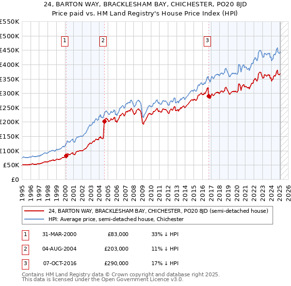 24, BARTON WAY, BRACKLESHAM BAY, CHICHESTER, PO20 8JD: Price paid vs HM Land Registry's House Price Index