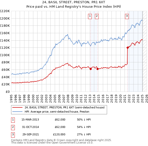 24, BASIL STREET, PRESTON, PR1 6XT: Price paid vs HM Land Registry's House Price Index