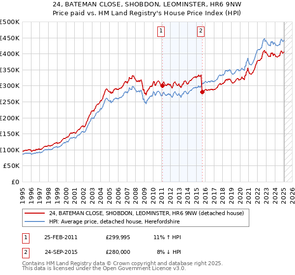 24, BATEMAN CLOSE, SHOBDON, LEOMINSTER, HR6 9NW: Price paid vs HM Land Registry's House Price Index
