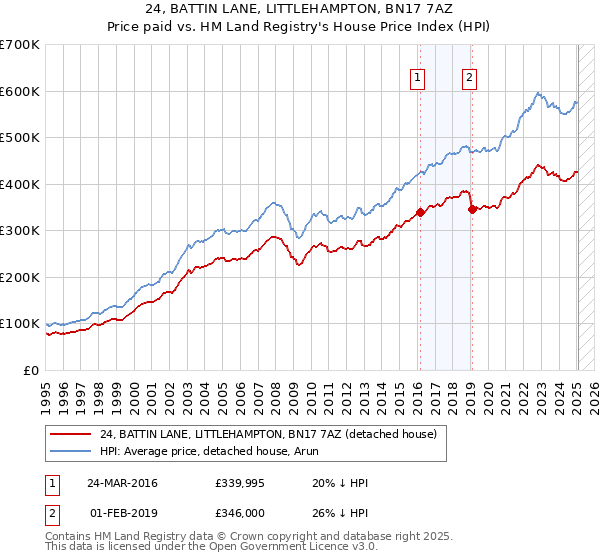 24, BATTIN LANE, LITTLEHAMPTON, BN17 7AZ: Price paid vs HM Land Registry's House Price Index