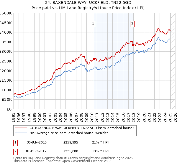 24, BAXENDALE WAY, UCKFIELD, TN22 5GD: Price paid vs HM Land Registry's House Price Index