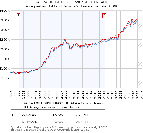 24, BAY HORSE DRIVE, LANCASTER, LA1 4LA: Price paid vs HM Land Registry's House Price Index