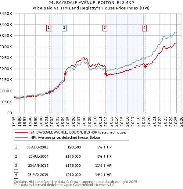 24, BAYSDALE AVENUE, BOLTON, BL3 4XP: Price paid vs HM Land Registry's House Price Index