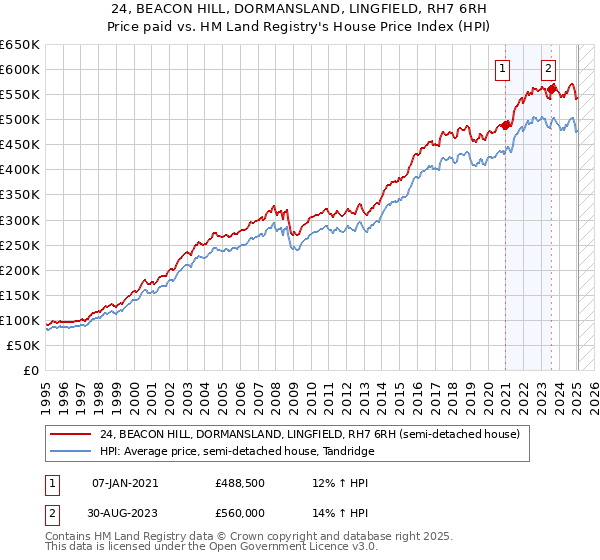 24, BEACON HILL, DORMANSLAND, LINGFIELD, RH7 6RH: Price paid vs HM Land Registry's House Price Index