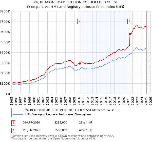 24, BEACON ROAD, SUTTON COLDFIELD, B73 5ST: Price paid vs HM Land Registry's House Price Index