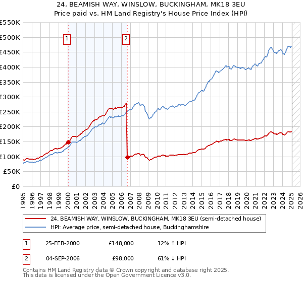 24, BEAMISH WAY, WINSLOW, BUCKINGHAM, MK18 3EU: Price paid vs HM Land Registry's House Price Index