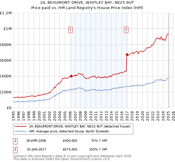 24, BEAUMONT DRIVE, WHITLEY BAY, NE25 9UT: Price paid vs HM Land Registry's House Price Index