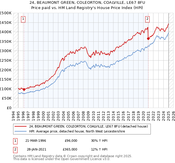 24, BEAUMONT GREEN, COLEORTON, COALVILLE, LE67 8FU: Price paid vs HM Land Registry's House Price Index