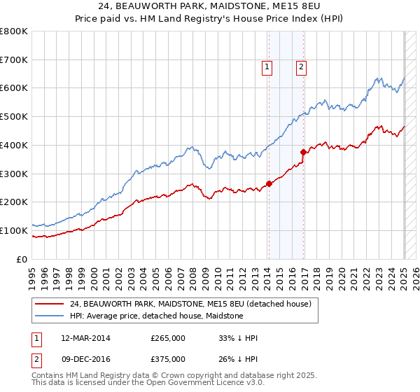 24, BEAUWORTH PARK, MAIDSTONE, ME15 8EU: Price paid vs HM Land Registry's House Price Index