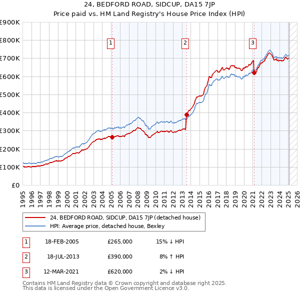 24, BEDFORD ROAD, SIDCUP, DA15 7JP: Price paid vs HM Land Registry's House Price Index