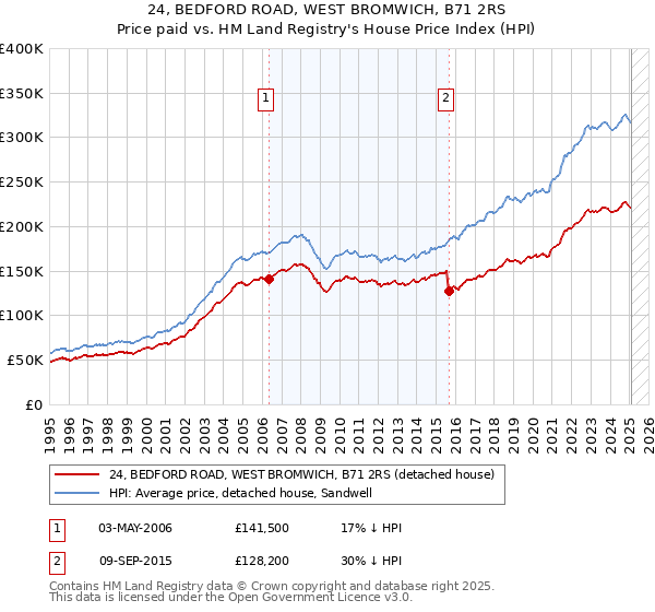 24, BEDFORD ROAD, WEST BROMWICH, B71 2RS: Price paid vs HM Land Registry's House Price Index