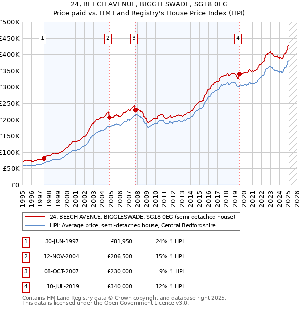 24, BEECH AVENUE, BIGGLESWADE, SG18 0EG: Price paid vs HM Land Registry's House Price Index