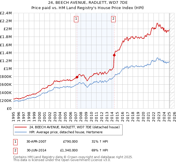 24, BEECH AVENUE, RADLETT, WD7 7DE: Price paid vs HM Land Registry's House Price Index