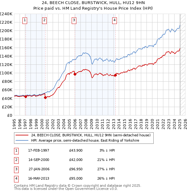 24, BEECH CLOSE, BURSTWICK, HULL, HU12 9HN: Price paid vs HM Land Registry's House Price Index
