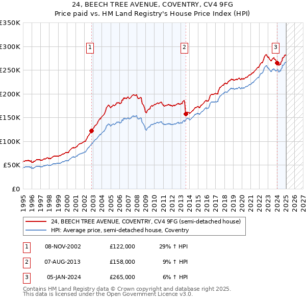 24, BEECH TREE AVENUE, COVENTRY, CV4 9FG: Price paid vs HM Land Registry's House Price Index
