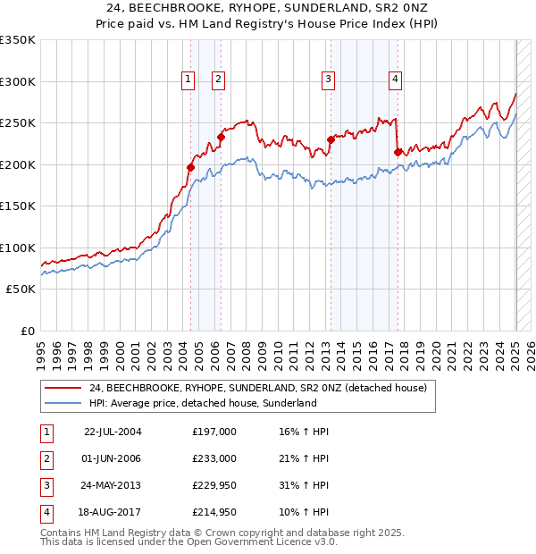 24, BEECHBROOKE, RYHOPE, SUNDERLAND, SR2 0NZ: Price paid vs HM Land Registry's House Price Index