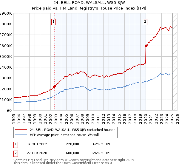24, BELL ROAD, WALSALL, WS5 3JW: Price paid vs HM Land Registry's House Price Index