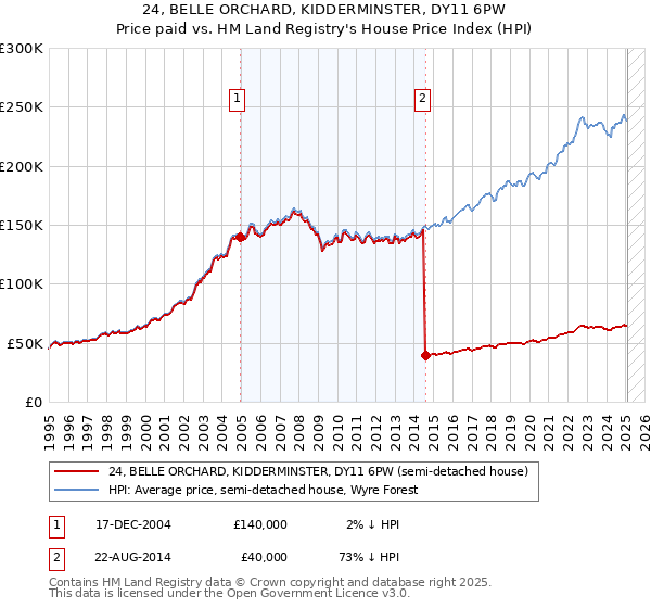 24, BELLE ORCHARD, KIDDERMINSTER, DY11 6PW: Price paid vs HM Land Registry's House Price Index