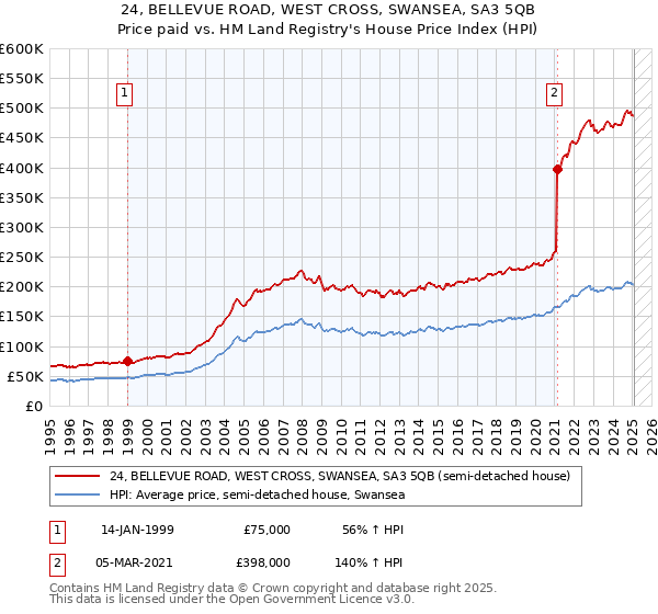 24, BELLEVUE ROAD, WEST CROSS, SWANSEA, SA3 5QB: Price paid vs HM Land Registry's House Price Index