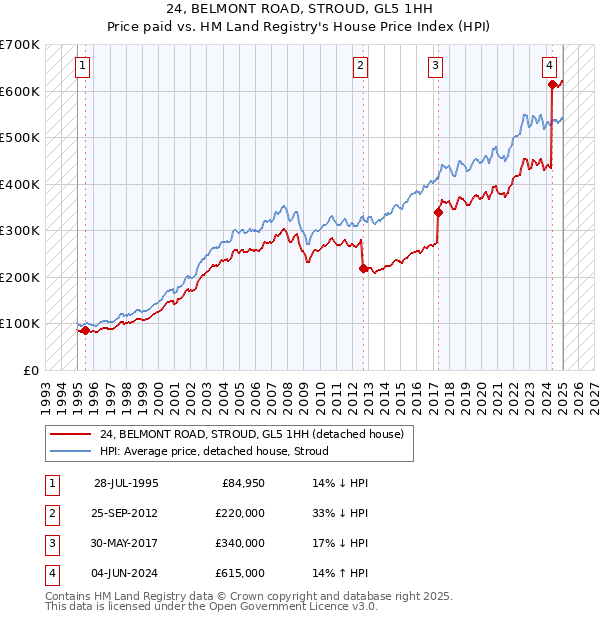 24, BELMONT ROAD, STROUD, GL5 1HH: Price paid vs HM Land Registry's House Price Index