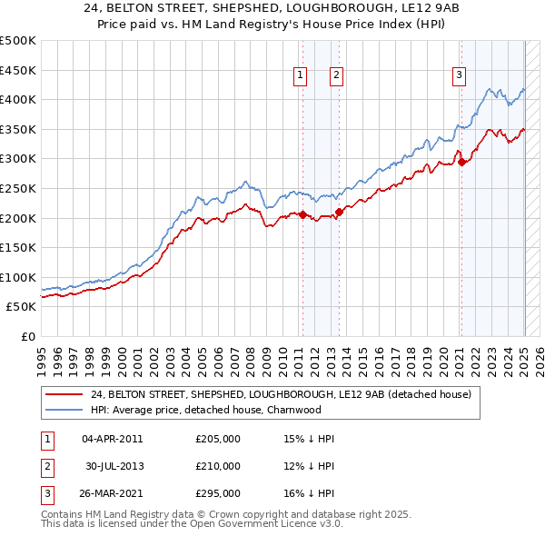 24, BELTON STREET, SHEPSHED, LOUGHBOROUGH, LE12 9AB: Price paid vs HM Land Registry's House Price Index