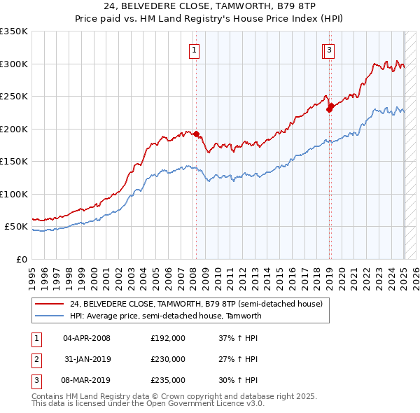 24, BELVEDERE CLOSE, TAMWORTH, B79 8TP: Price paid vs HM Land Registry's House Price Index