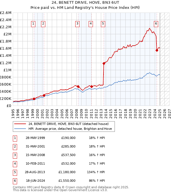 24, BENETT DRIVE, HOVE, BN3 6UT: Price paid vs HM Land Registry's House Price Index