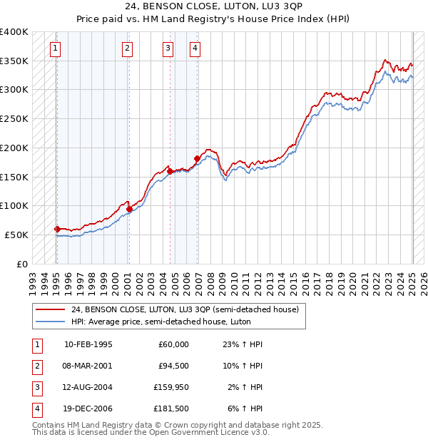 24, BENSON CLOSE, LUTON, LU3 3QP: Price paid vs HM Land Registry's House Price Index