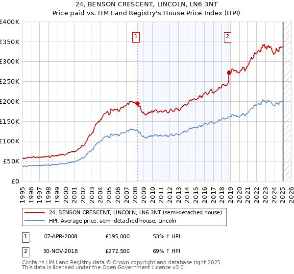 24, BENSON CRESCENT, LINCOLN, LN6 3NT: Price paid vs HM Land Registry's House Price Index