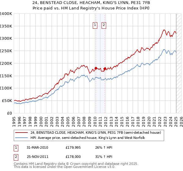 24, BENSTEAD CLOSE, HEACHAM, KING'S LYNN, PE31 7FB: Price paid vs HM Land Registry's House Price Index