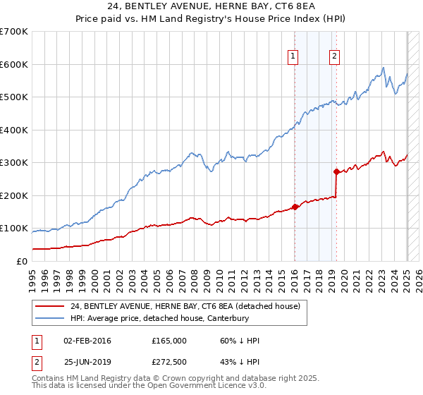 24, BENTLEY AVENUE, HERNE BAY, CT6 8EA: Price paid vs HM Land Registry's House Price Index