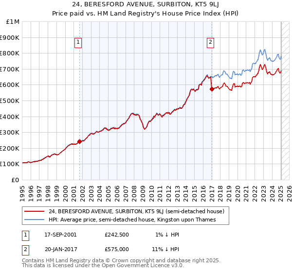 24, BERESFORD AVENUE, SURBITON, KT5 9LJ: Price paid vs HM Land Registry's House Price Index