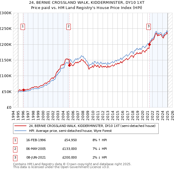 24, BERNIE CROSSLAND WALK, KIDDERMINSTER, DY10 1XT: Price paid vs HM Land Registry's House Price Index