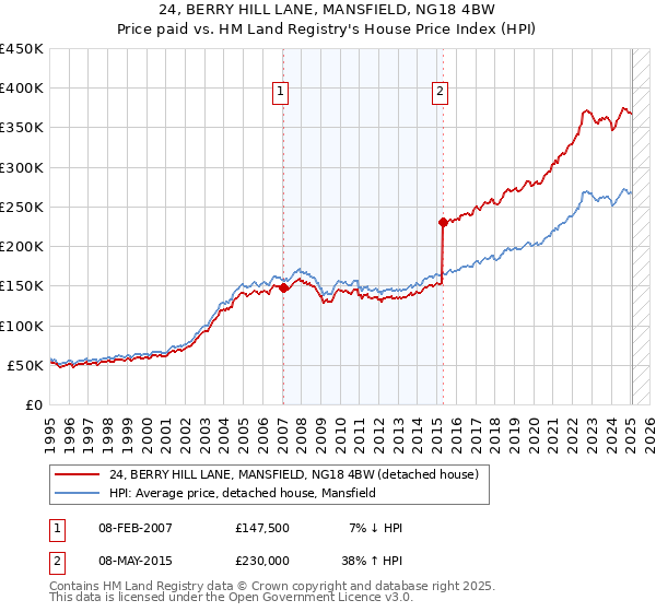 24, BERRY HILL LANE, MANSFIELD, NG18 4BW: Price paid vs HM Land Registry's House Price Index