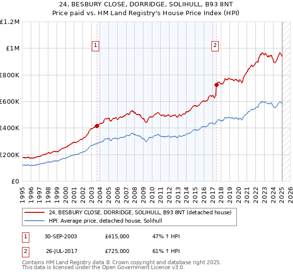 24, BESBURY CLOSE, DORRIDGE, SOLIHULL, B93 8NT: Price paid vs HM Land Registry's House Price Index