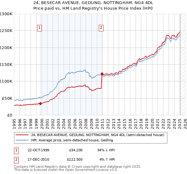 24, BESECAR AVENUE, GEDLING, NOTTINGHAM, NG4 4DL: Price paid vs HM Land Registry's House Price Index