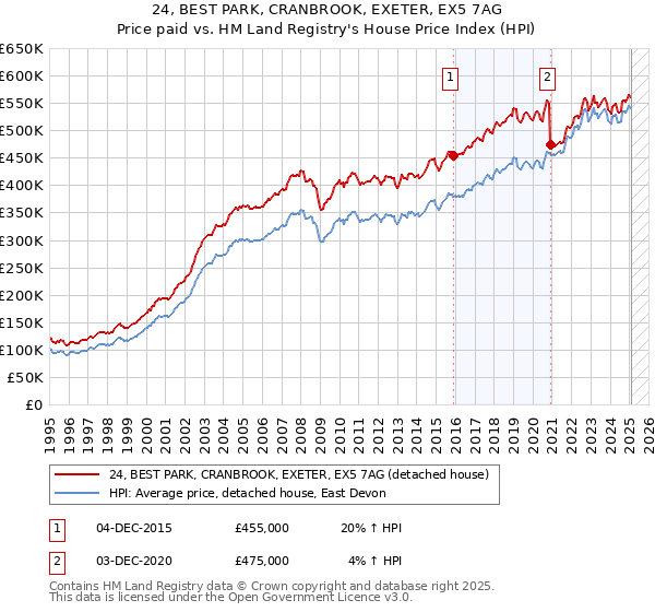 24, BEST PARK, CRANBROOK, EXETER, EX5 7AG: Price paid vs HM Land Registry's House Price Index