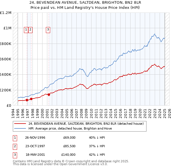 24, BEVENDEAN AVENUE, SALTDEAN, BRIGHTON, BN2 8LR: Price paid vs HM Land Registry's House Price Index