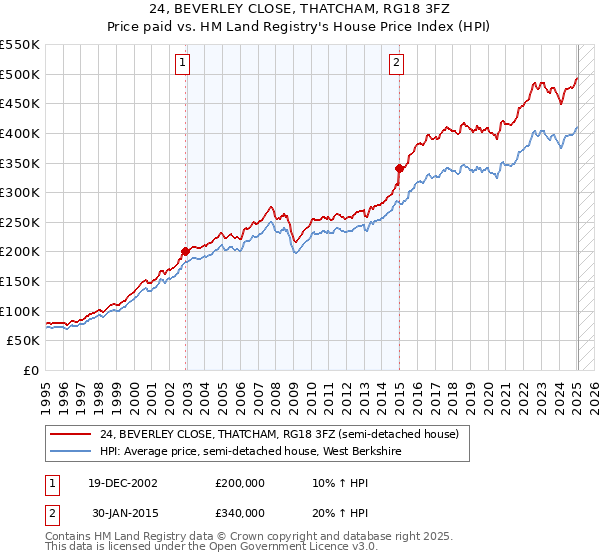 24, BEVERLEY CLOSE, THATCHAM, RG18 3FZ: Price paid vs HM Land Registry's House Price Index