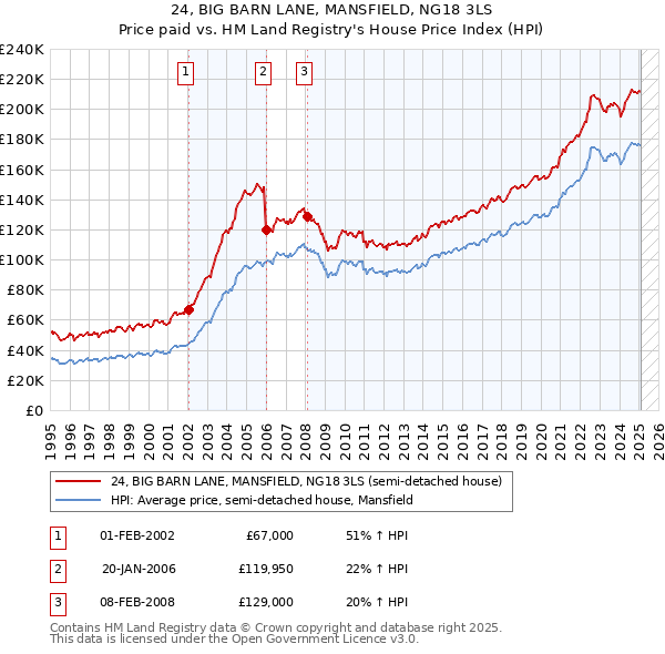 24, BIG BARN LANE, MANSFIELD, NG18 3LS: Price paid vs HM Land Registry's House Price Index