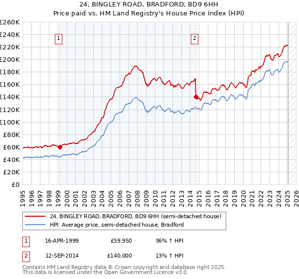 24, BINGLEY ROAD, BRADFORD, BD9 6HH: Price paid vs HM Land Registry's House Price Index