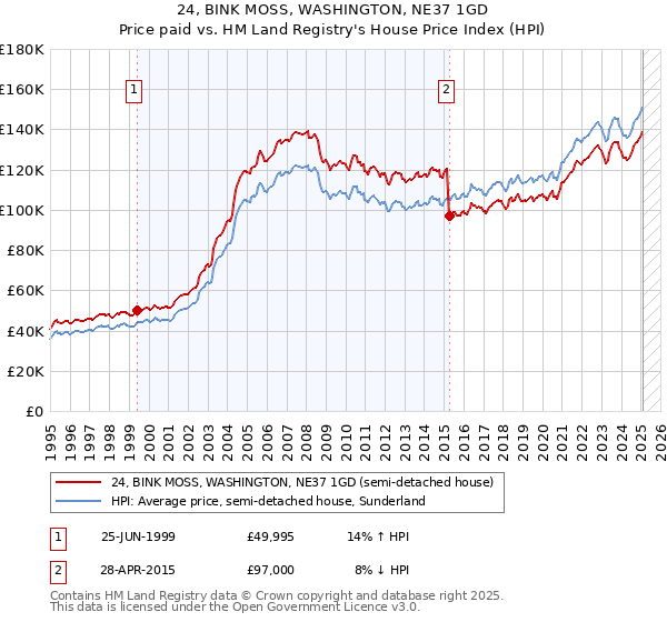 24, BINK MOSS, WASHINGTON, NE37 1GD: Price paid vs HM Land Registry's House Price Index