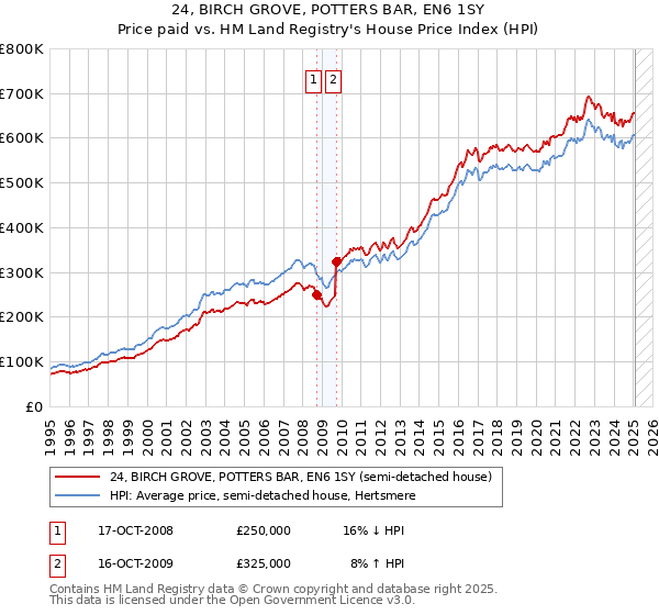 24, BIRCH GROVE, POTTERS BAR, EN6 1SY: Price paid vs HM Land Registry's House Price Index