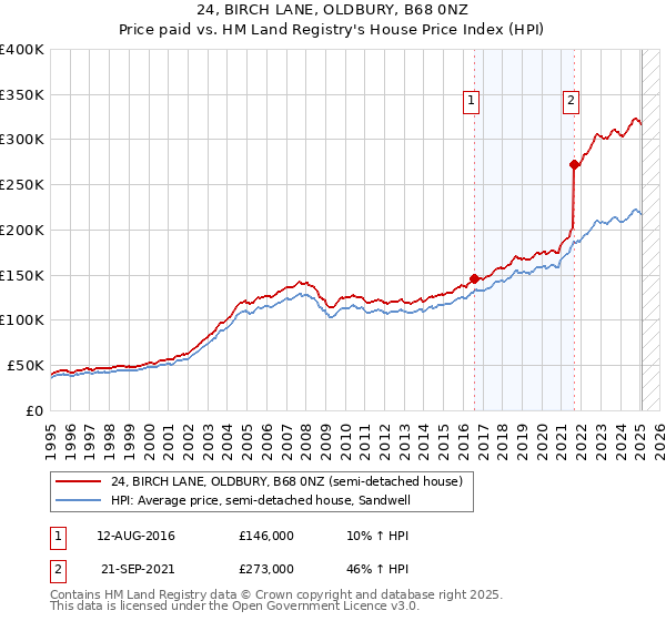 24, BIRCH LANE, OLDBURY, B68 0NZ: Price paid vs HM Land Registry's House Price Index
