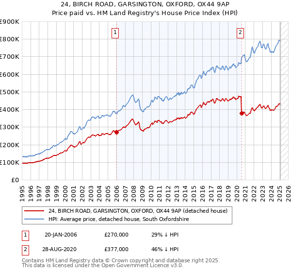 24, BIRCH ROAD, GARSINGTON, OXFORD, OX44 9AP: Price paid vs HM Land Registry's House Price Index