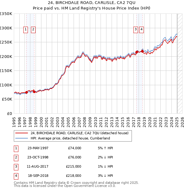 24, BIRCHDALE ROAD, CARLISLE, CA2 7QU: Price paid vs HM Land Registry's House Price Index