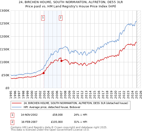 24, BIRCHEN HOLME, SOUTH NORMANTON, ALFRETON, DE55 3LR: Price paid vs HM Land Registry's House Price Index