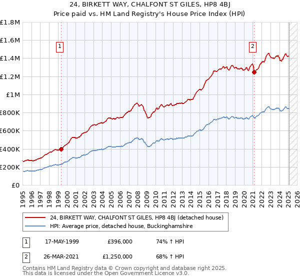 24, BIRKETT WAY, CHALFONT ST GILES, HP8 4BJ: Price paid vs HM Land Registry's House Price Index