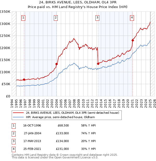 24, BIRKS AVENUE, LEES, OLDHAM, OL4 3PR: Price paid vs HM Land Registry's House Price Index