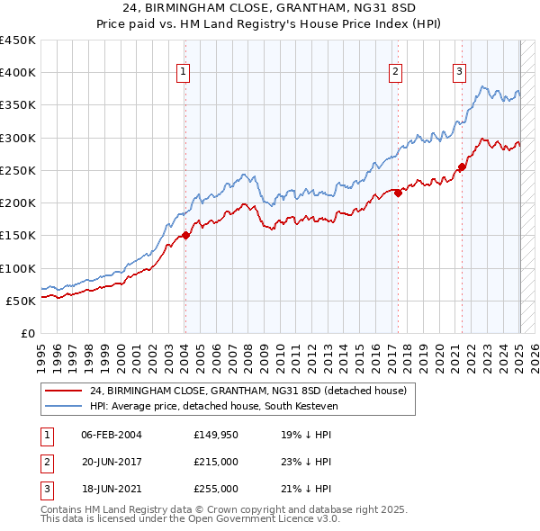24, BIRMINGHAM CLOSE, GRANTHAM, NG31 8SD: Price paid vs HM Land Registry's House Price Index